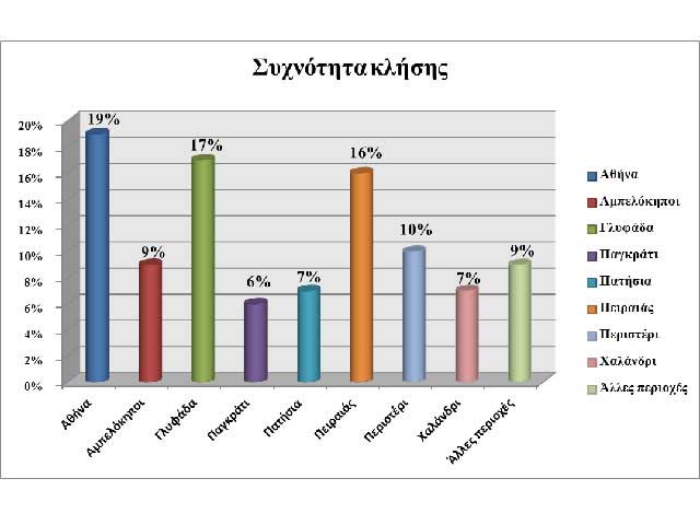 Ηλεκτρολόγοι Αθήνα Στατιστικά