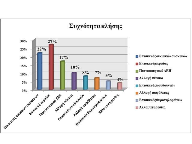 Ηλεκτρολόγος Αθήνα Υπηρεσίες